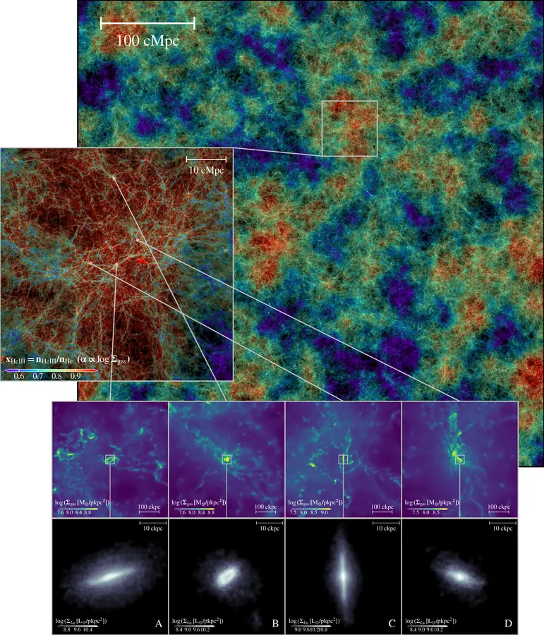 A multi-scale view of Lumina. The full 500 cMpc volume is colored by the HeIII fraction with the transparency set by the gas surface density, a 10 cMpc inset zooms into a dense region, and further callouts follow four galaxies (A–D) down to their gas surface density on 100 ckpc scales and their stellar light on 10 ckpc scales.