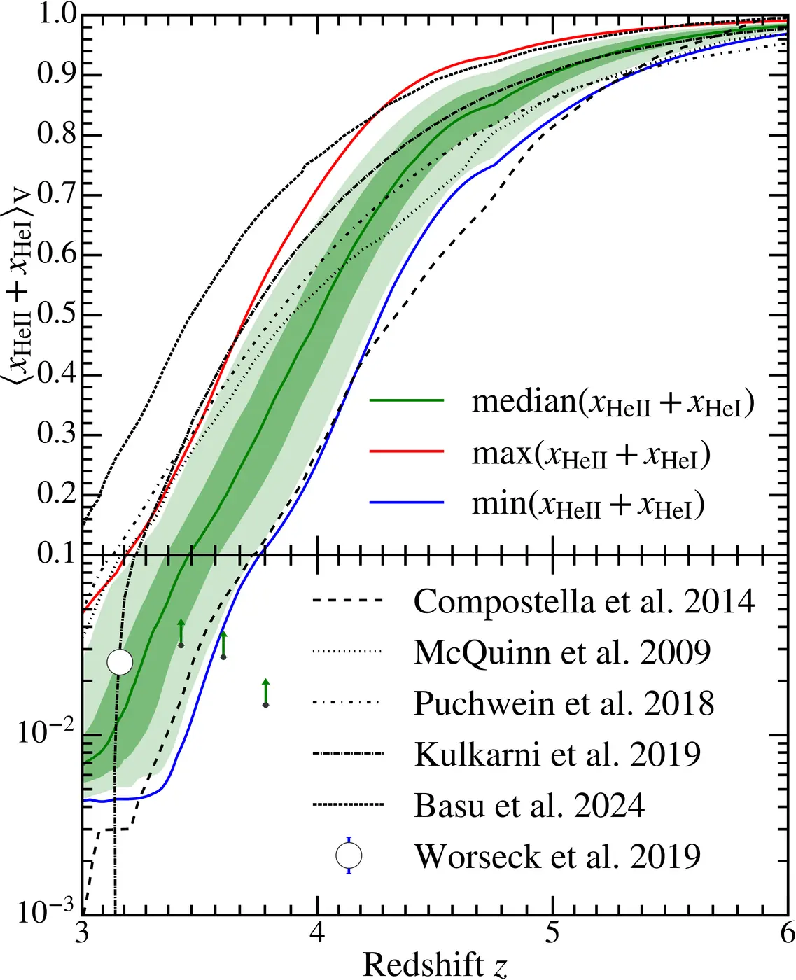 Evolution of the volume fraction of non-double ionized Helium.