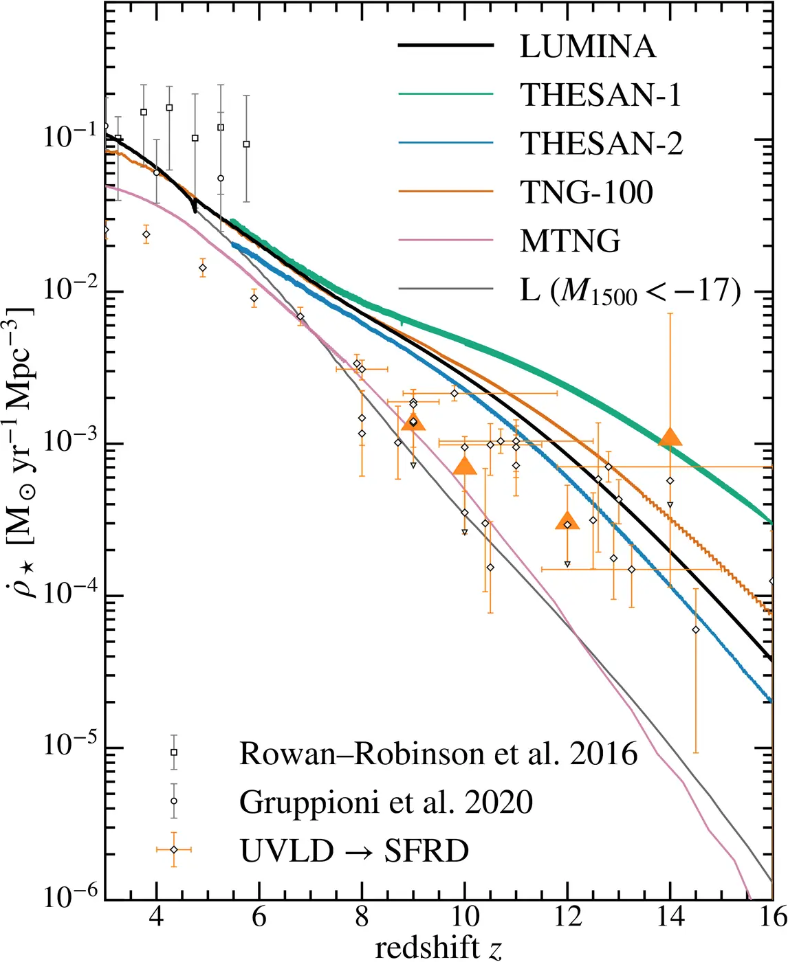 Galaxy evolution and cosmic star formation in Lumina