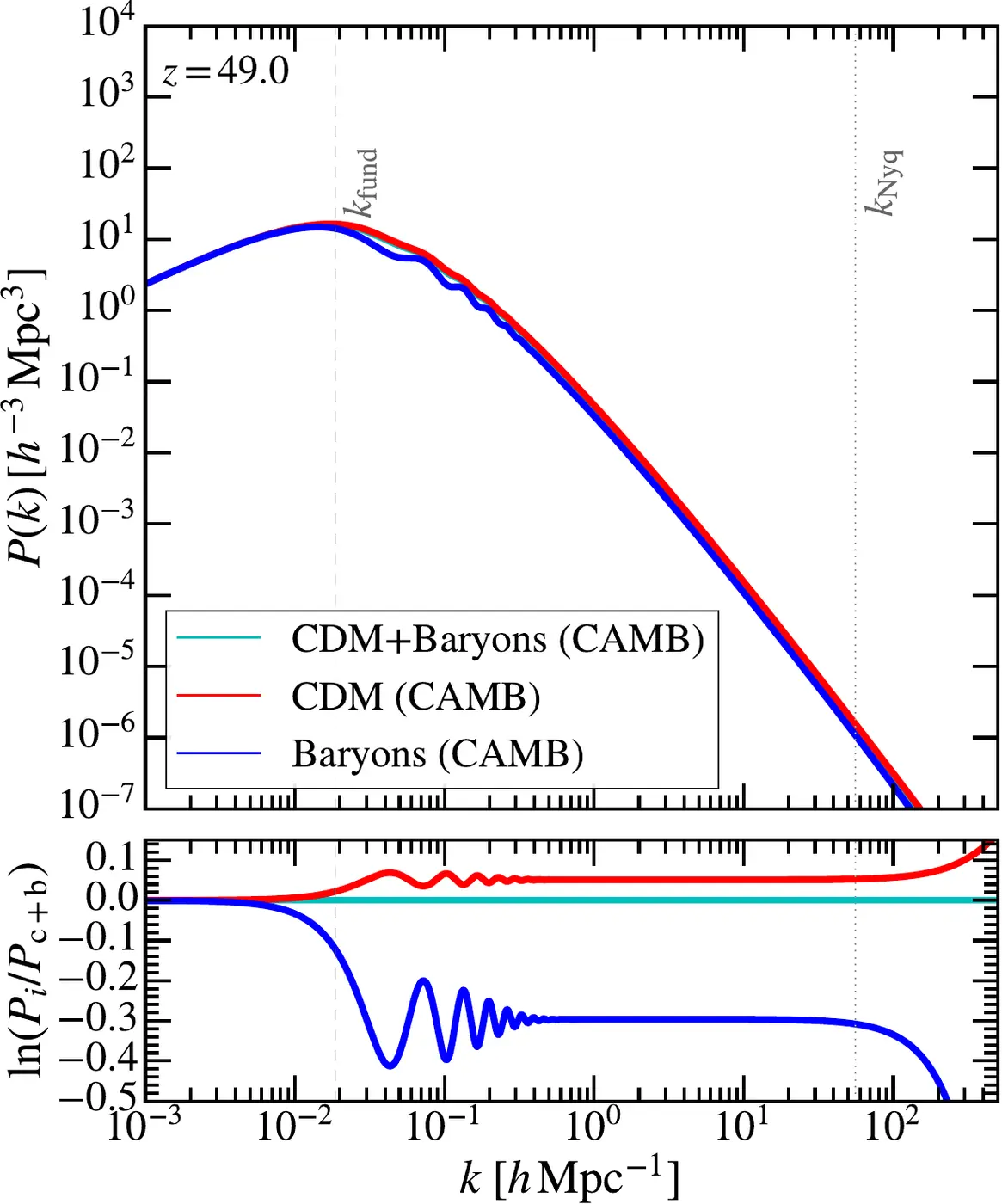 Linear power spectra for baryons and dark matter